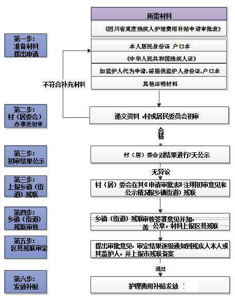 二级残疾人补助标准